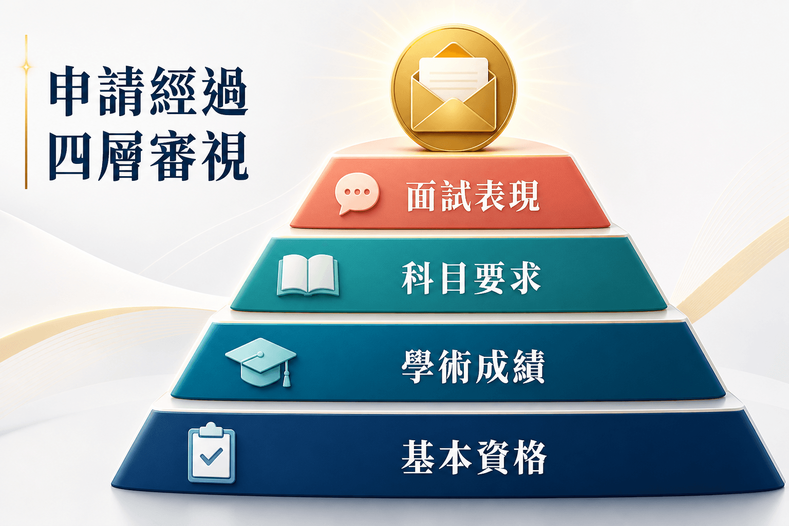 HKU Non-JUPAS 三層評核:資格、競爭力參考、綜合考量