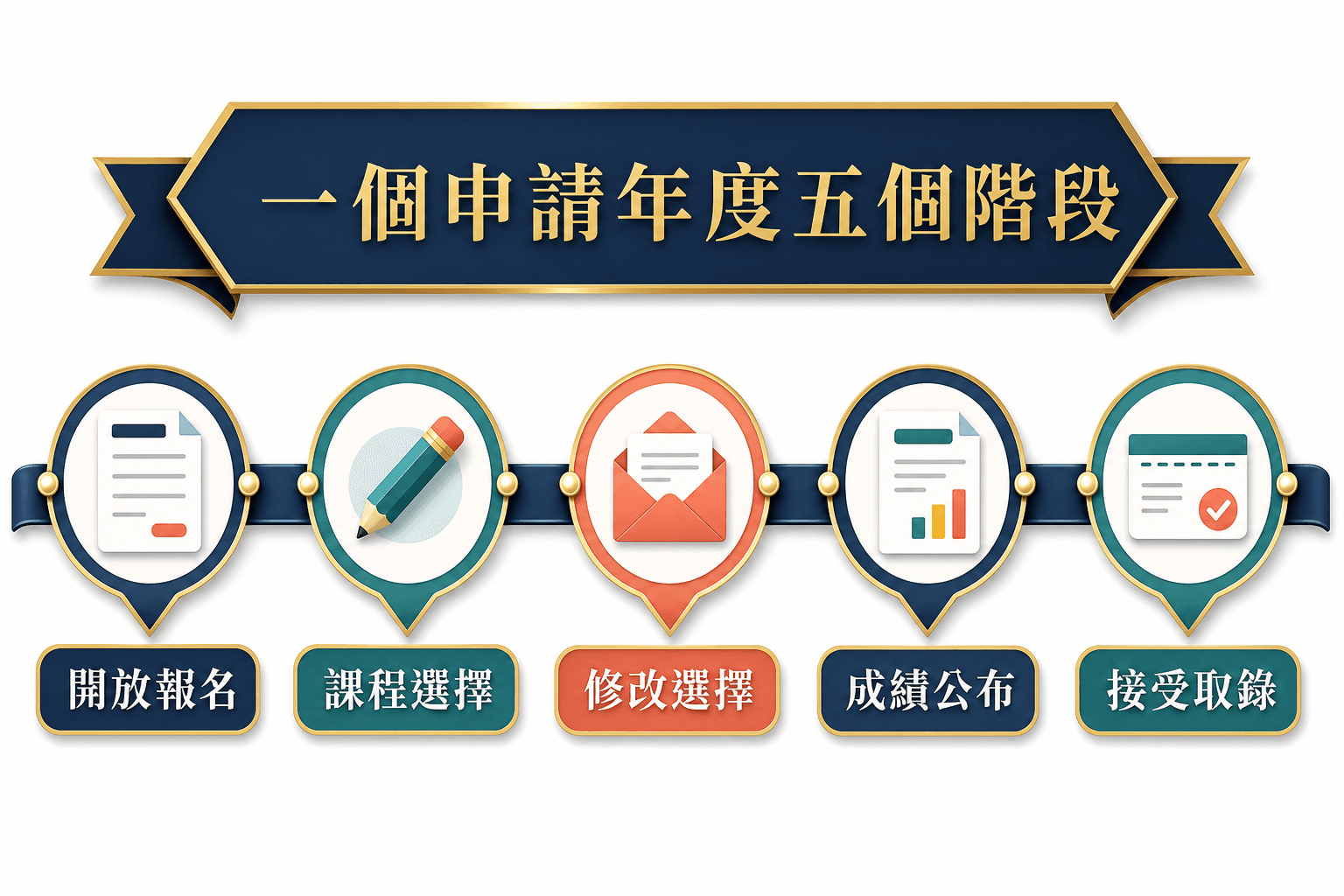 JUPAS 年度四大階段:申請期、資料補交、放榜後改選、三輪派位