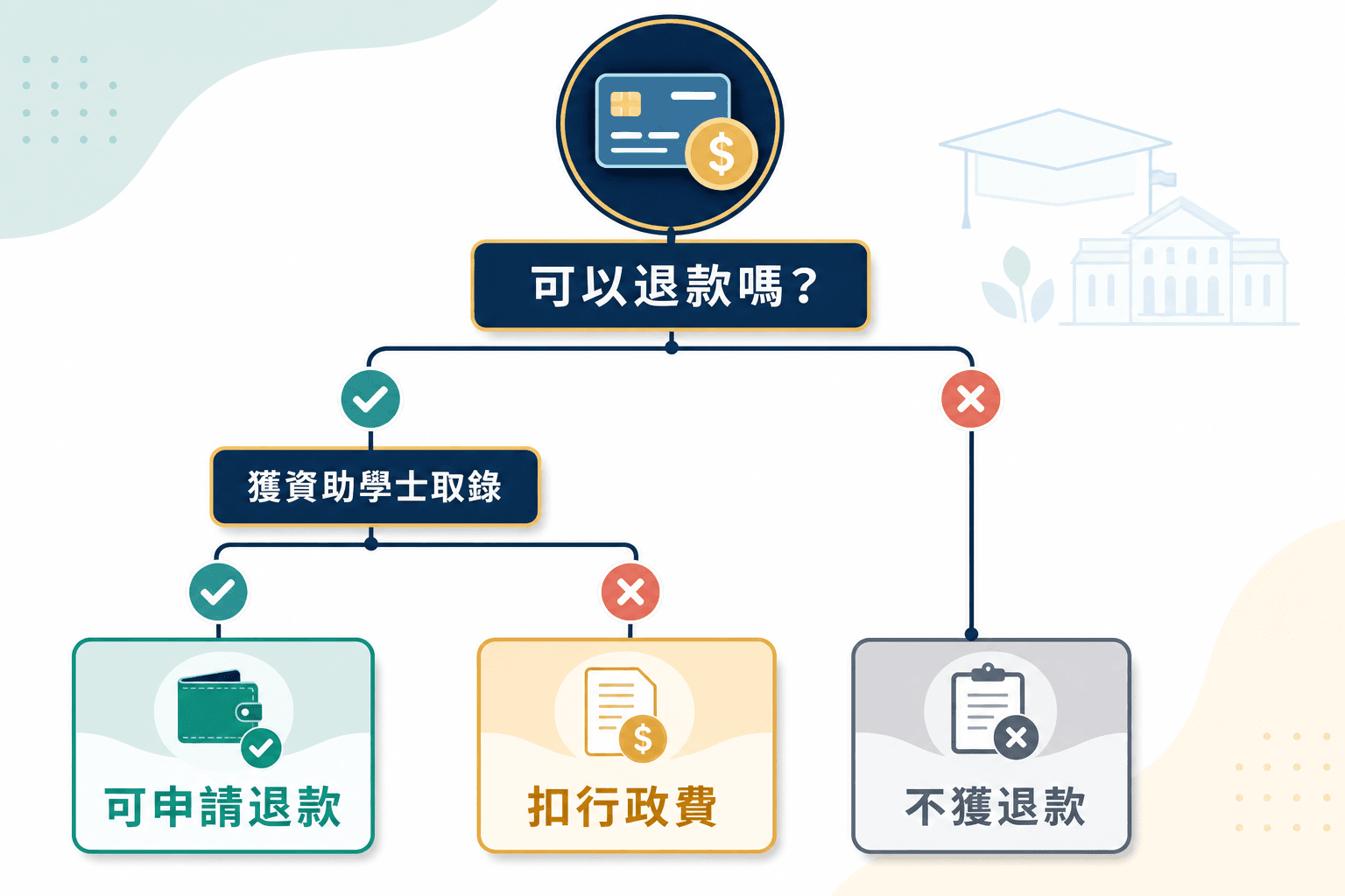 JUPAS 留位費退款判斷流程