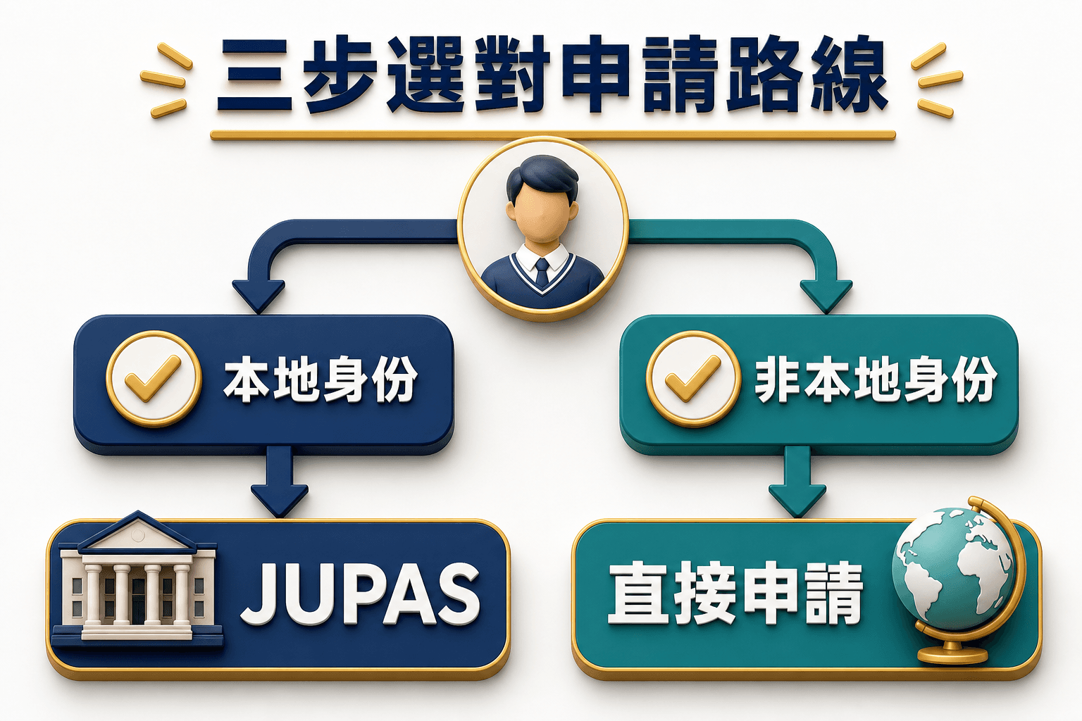 內地DSE考生由身份到逐校入口的申請路線圖