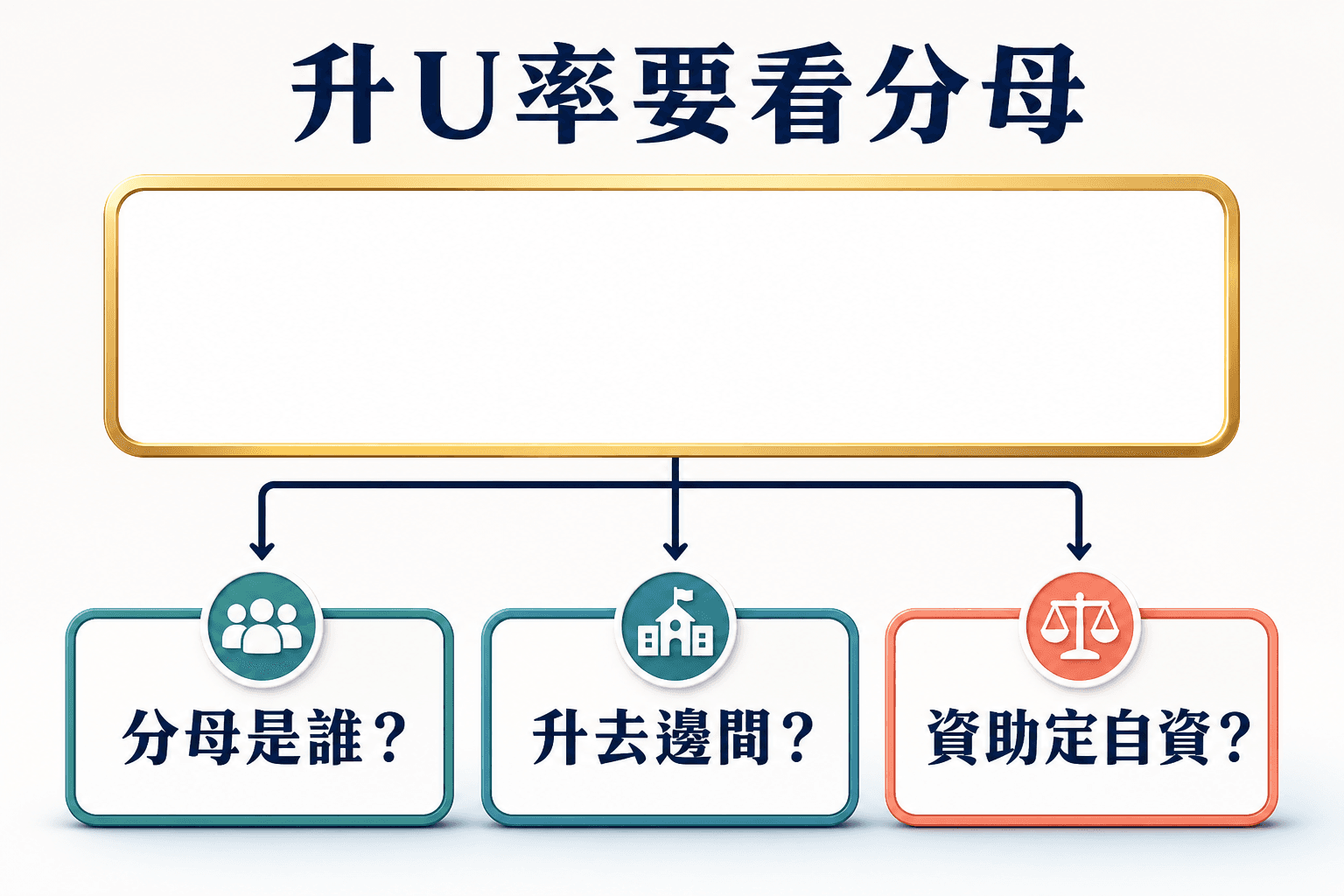 同一份升學調查可以寫成四個不同百分比