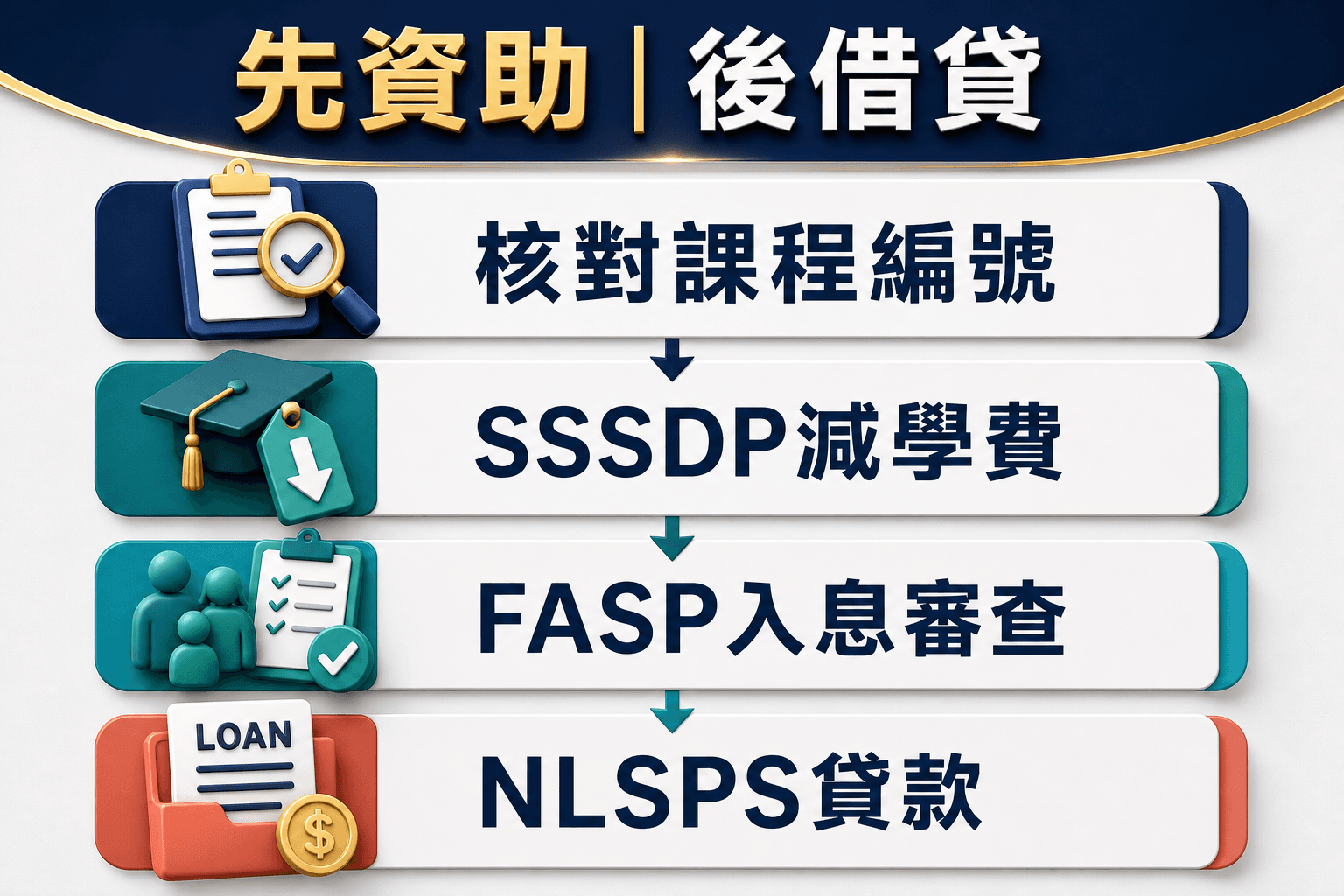 副學位資助申請流程:先課程、後家庭、再貸款