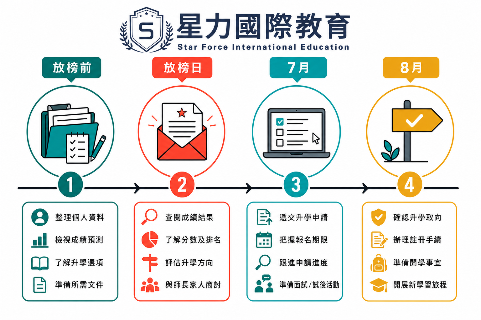 DSE 放榜後三十日行動計劃